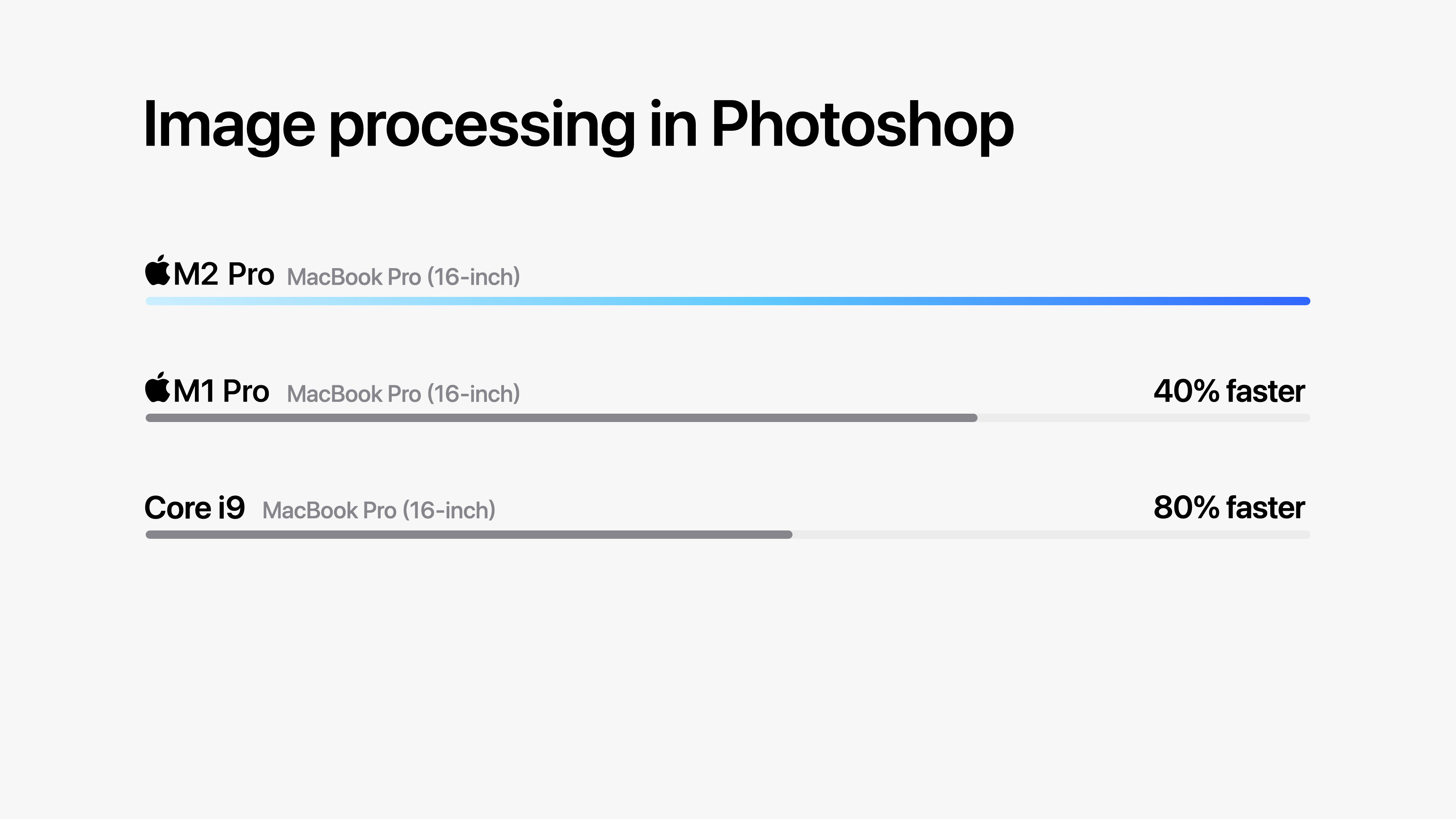 搭載 M2 Pro 的 MacBook Pro 在《Adobe Photoshop》處理圖像的速度比 M1 Pro 最快可達 40%，比搭載 Intel Core i9 處理器的 MacBook Pro 快 80%。