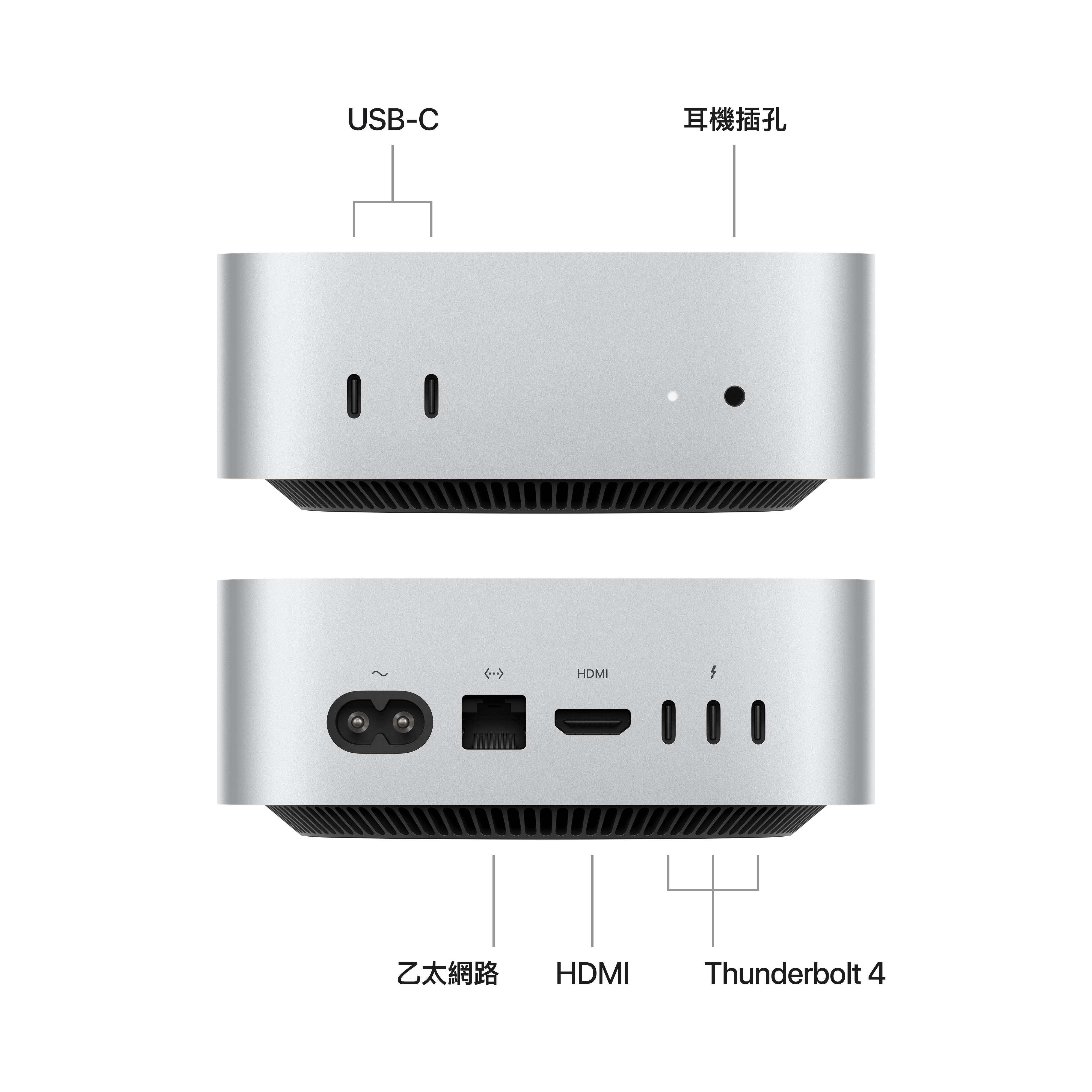 M4 機型背面有三個 Thunderbolt 4 埠，M4 Pro 機型則首度提供 Thunderbolt 5 埠。兩種機型也都具備 Gigabit 乙太網路和一個 HDMI 埠。