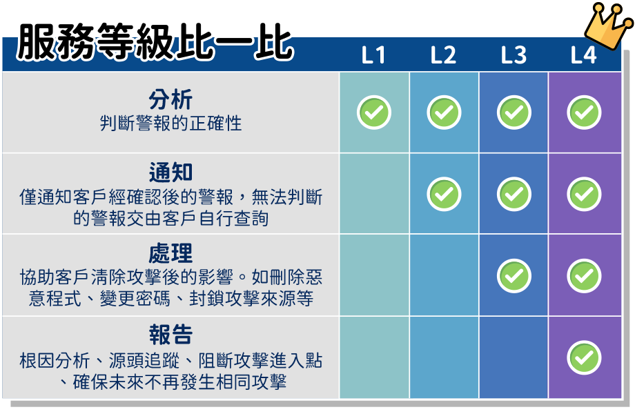 服務等級比一比