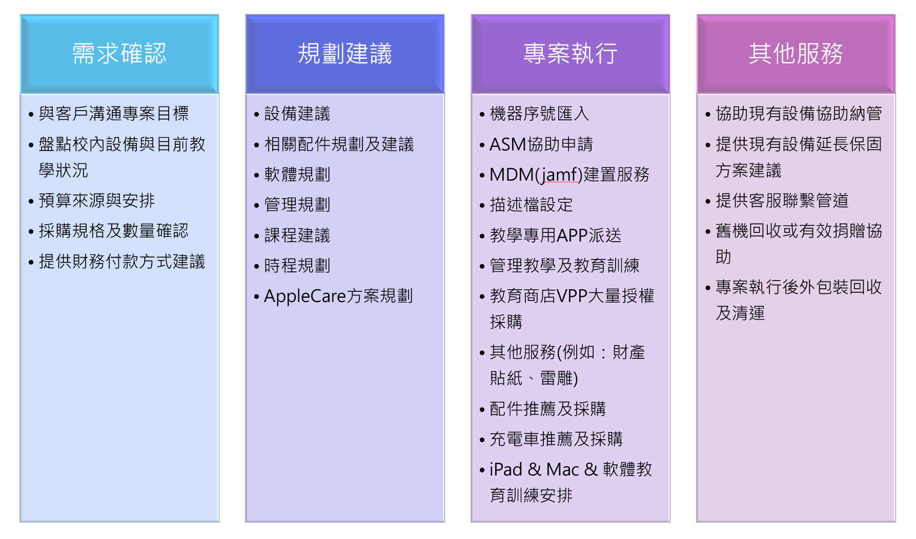 lifecycle services